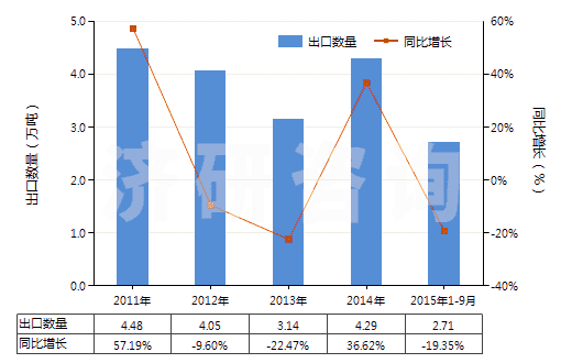 2011-2015年9月中國(guó)鄰苯二甲酸二壬酯等(包括鄰苯二甲酸二癸酯)(HS29173300)出口量及增速統(tǒng)計(jì)